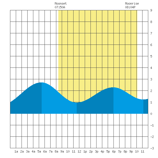Inanudak Bay tide chart for Thursday, April 10, 2025