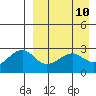 Inanudak Bay tide chart for Thursday, April 10, 2025