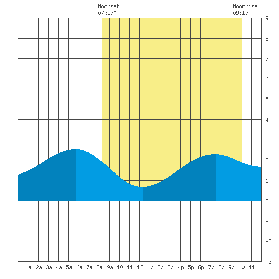 Inanudak Bay tide chart for Friday, April 11, 2025