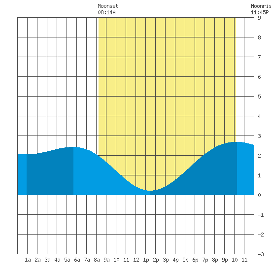 Inanudak Bay tide chart for Sunday, April 13, 2025