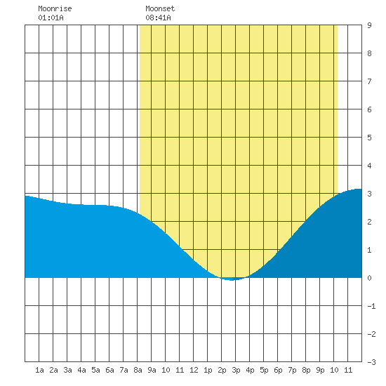 Inanudak Bay tide chart for Tuesday, April 15, 2025