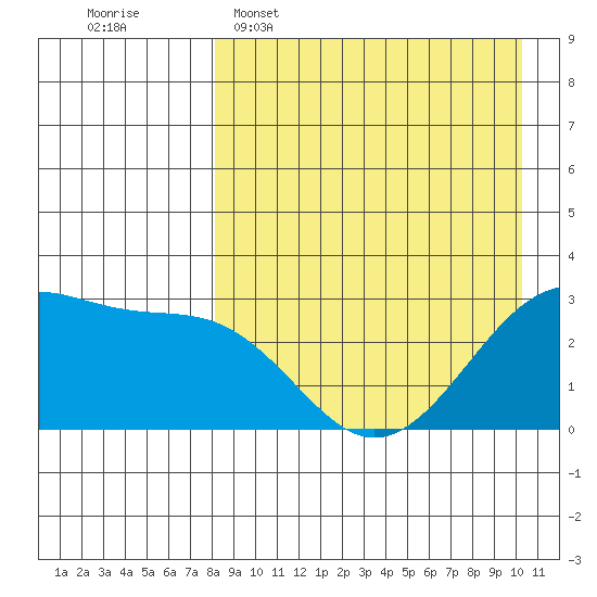 Inanudak Bay tide chart for Wednesday, April 16, 2025
