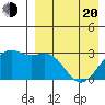 Inanudak Bay tide chart for Sunday, April 20, 2025