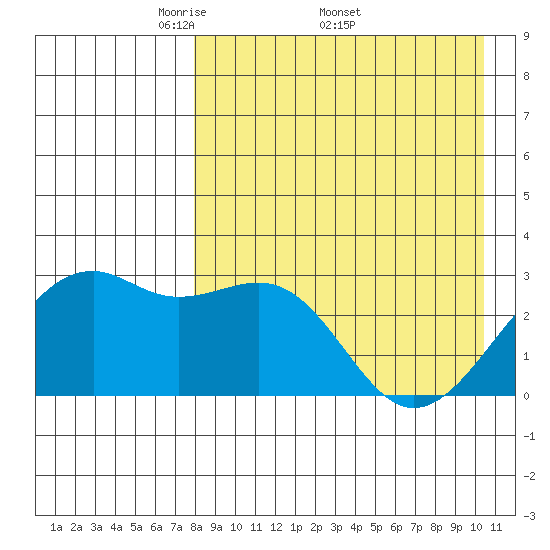 Inanudak Bay tide chart for Monday, April 21, 2025