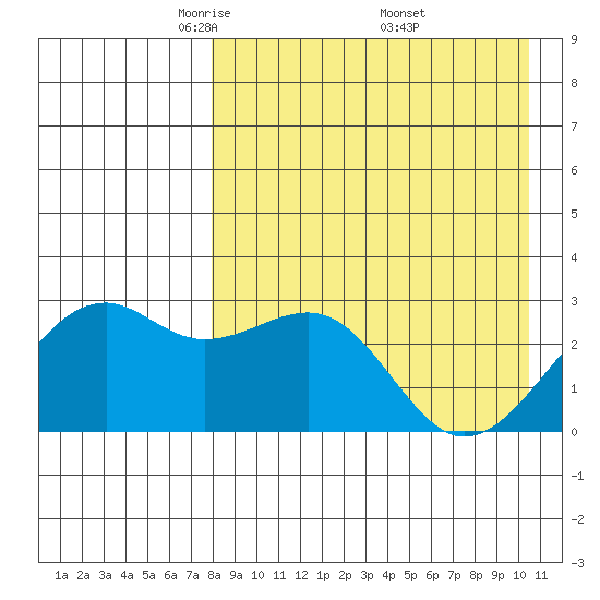 Inanudak Bay tide chart for Tuesday, April 22, 2025