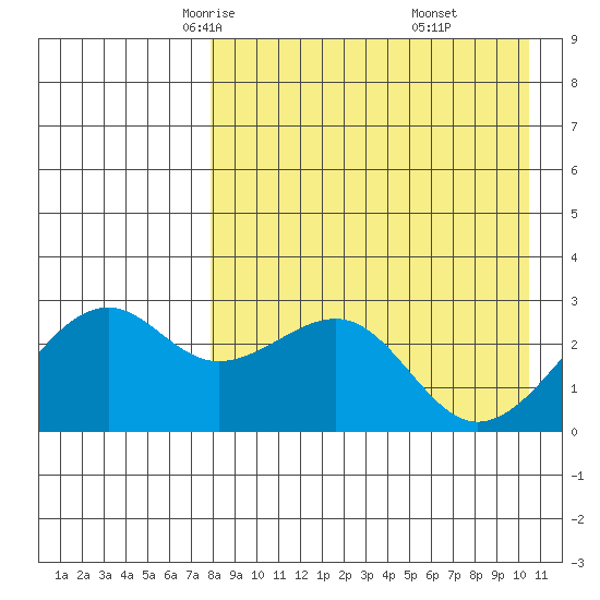 Inanudak Bay tide chart for Wednesday, April 23, 2025