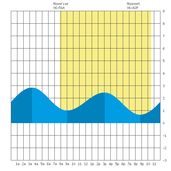 Inanudak Bay tide chart for Thursday, April 24, 2025