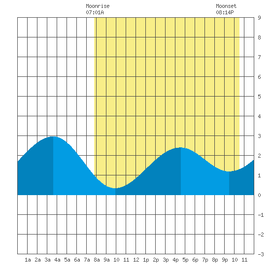 Inanudak Bay tide chart for Friday, April 25, 2025