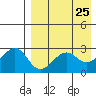 Inanudak Bay tide chart for Friday, April 25, 2025