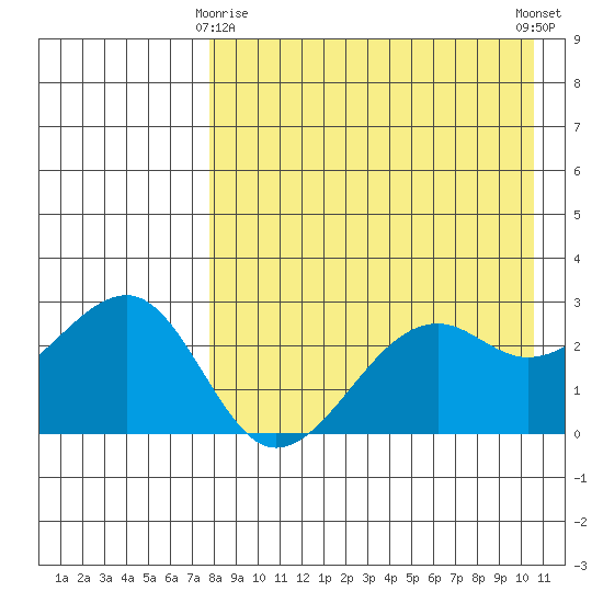Inanudak Bay tide chart for Saturday, April 26, 2025