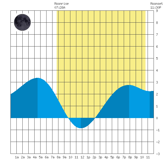 Inanudak Bay tide chart for Sunday, April 27, 2025