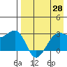 Inanudak Bay tide chart for Monday, April 28, 2025