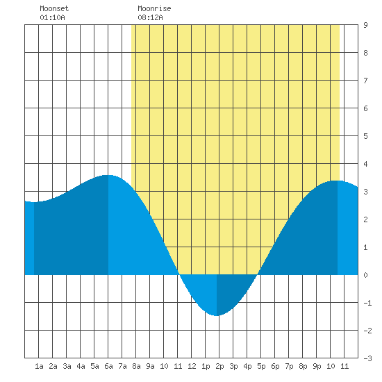 Inanudak Bay tide chart for Tuesday, April 29, 2025