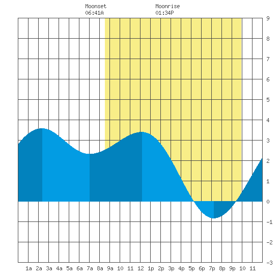 Inanudak Bay tide chart for Saturday, April 5, 2025