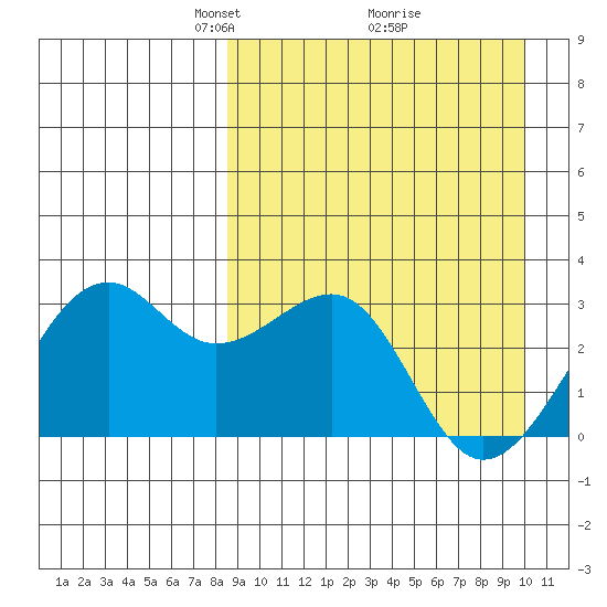 Inanudak Bay tide chart for Sunday, April 6, 2025