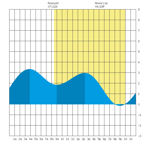 Inanudak Bay tide chart for Monday, April 7, 2025