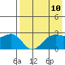 Inanudak Bay tide chart for Saturday, May 10, 2025