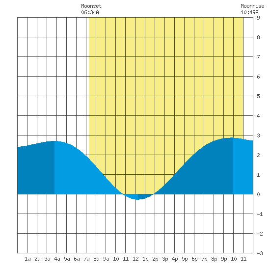 Inanudak Bay tide chart for Sunday, May 11, 2025