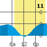 Inanudak Bay tide chart for Sunday, May 11, 2025