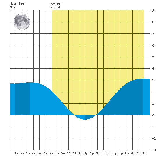 Inanudak Bay tide chart for Monday, May 12, 2025