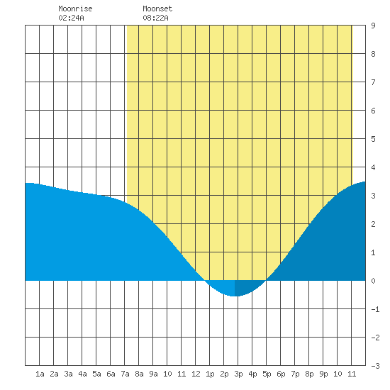 Inanudak Bay tide chart for Thursday, May 15, 2025
