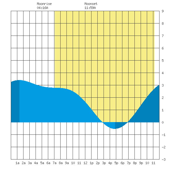 Inanudak Bay tide chart for Sunday, May 18, 2025