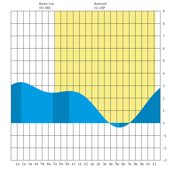 Inanudak Bay tide chart for Monday, May 19, 2025