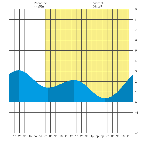 Inanudak Bay tide chart for Wednesday, May 21, 2025