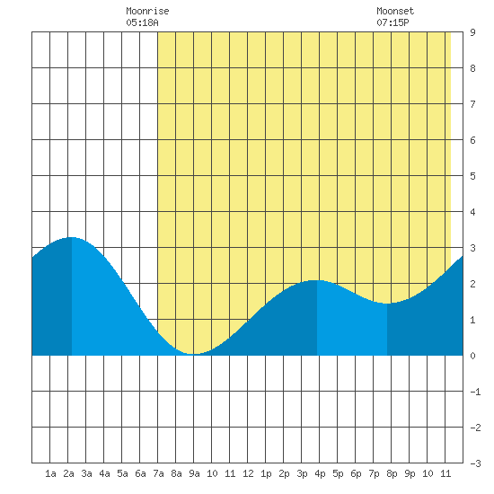 Inanudak Bay tide chart for Friday, May 23, 2025