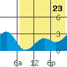 Inanudak Bay tide chart for Friday, May 23, 2025