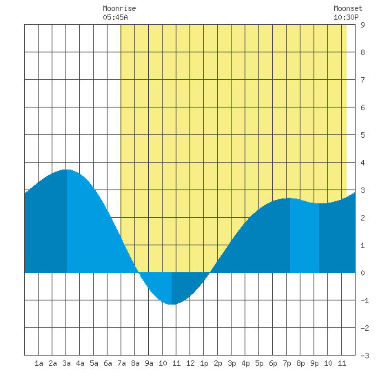 Inanudak Bay tide chart for Sunday, May 25, 2025