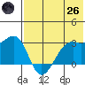 Inanudak Bay tide chart for Monday, May 26, 2025