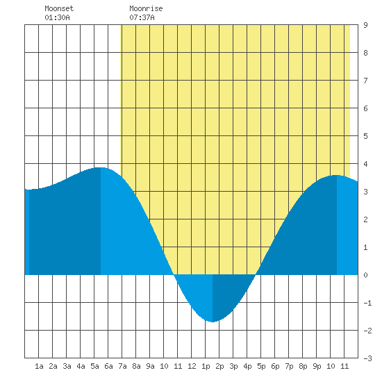 Inanudak Bay tide chart for Wednesday, May 28, 2025