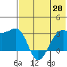 Inanudak Bay tide chart for Wednesday, May 28, 2025