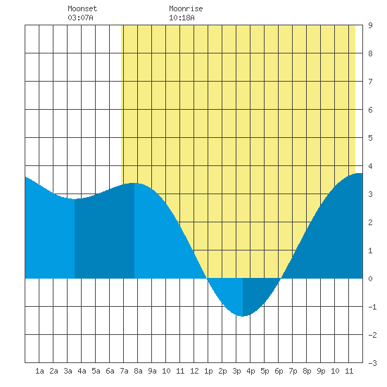 Inanudak Bay tide chart for Friday, May 30, 2025