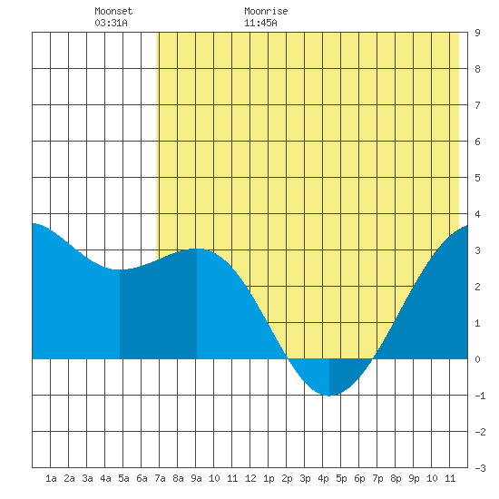 Inanudak Bay tide chart for Saturday, May 31, 2025