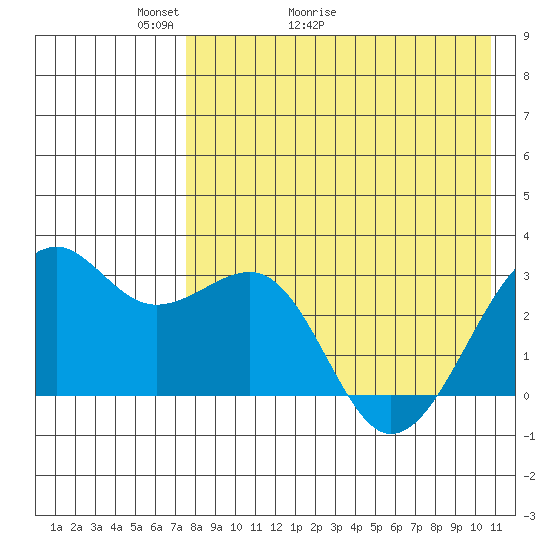 Inanudak Bay tide chart for Saturday, May 3, 2025