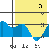 Inanudak Bay tide chart for Saturday, May 3, 2025