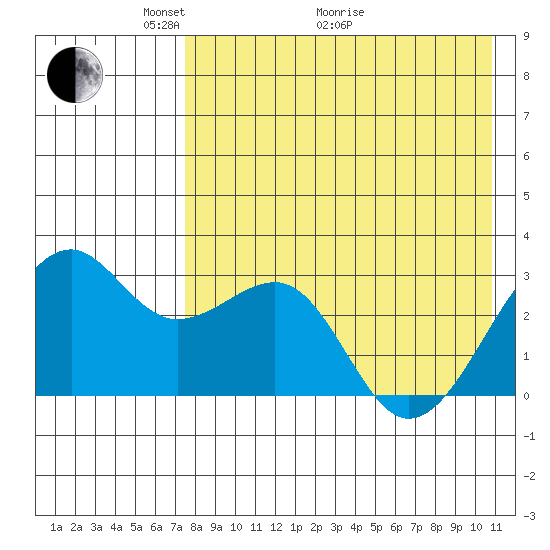 Inanudak Bay tide chart for Sunday, May 4, 2025