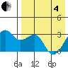 Inanudak Bay tide chart for Sunday, May 4, 2025