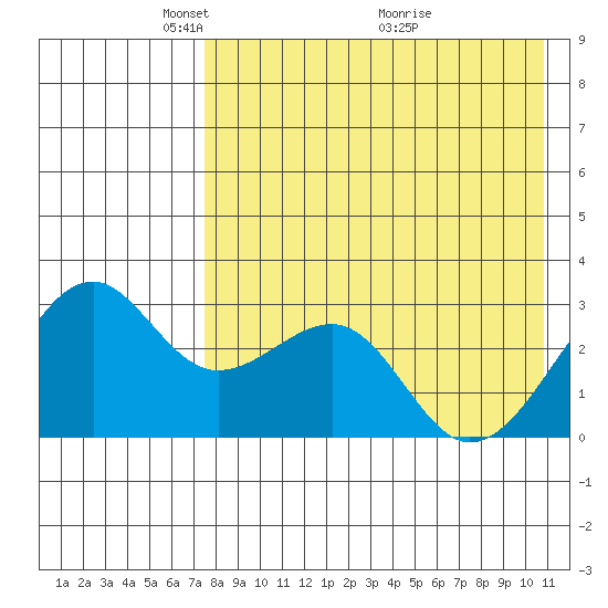 Inanudak Bay tide chart for Monday, May 5, 2025