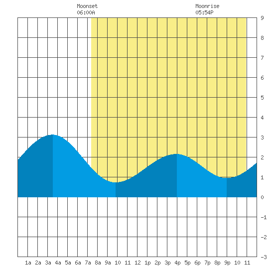 Inanudak Bay tide chart for Wednesday, May 7, 2025
