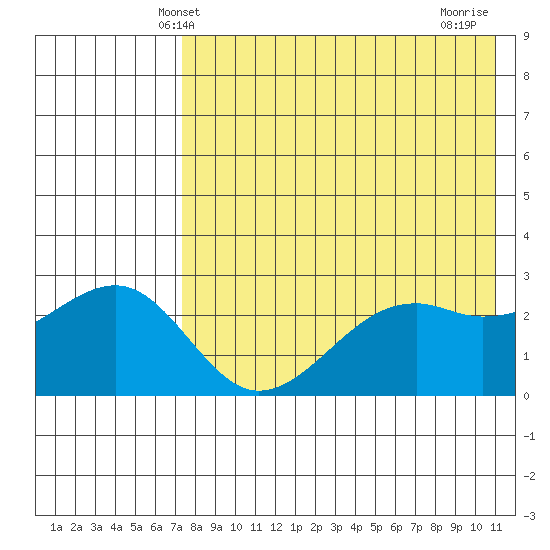 Inanudak Bay tide chart for Friday, May 9, 2025