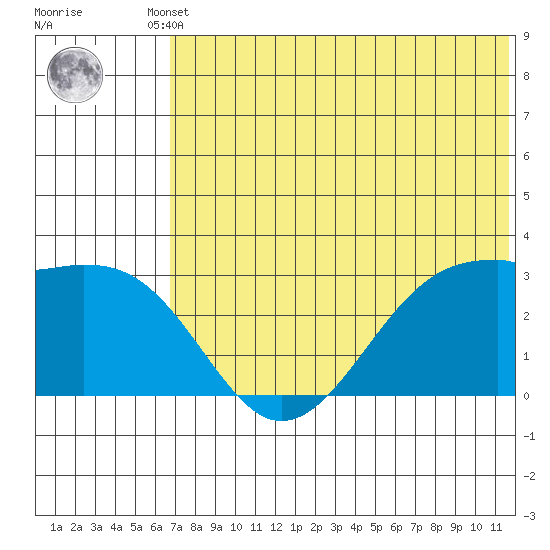 Inanudak Bay tide chart for Tuesday, June 10, 2025