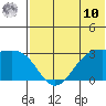 Inanudak Bay tide chart for Tuesday, June 10, 2025