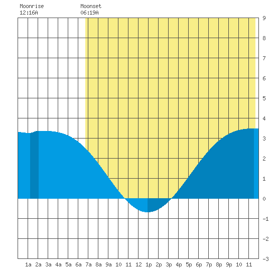 Inanudak Bay tide chart for Wednesday, June 11, 2025