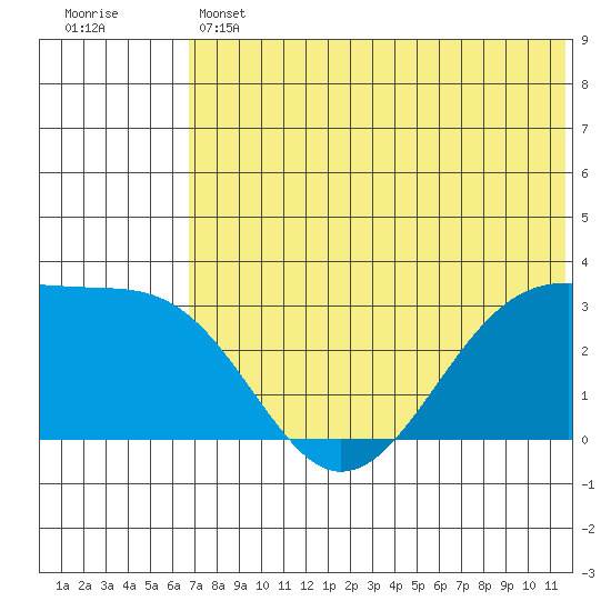 Inanudak Bay tide chart for Thursday, June 12, 2025