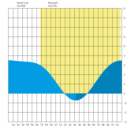 Inanudak Bay tide chart for Friday, June 13, 2025