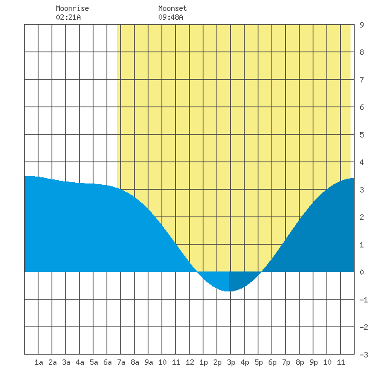 Inanudak Bay tide chart for Saturday, June 14, 2025
