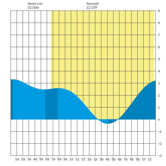 Inanudak Bay tide chart for Monday, June 16, 2025